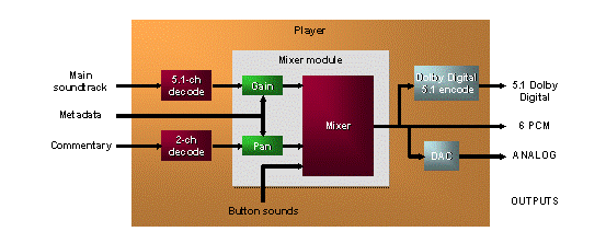 Next-Generation Six-Channel Optical Player with Dolby Digital Output Encoder