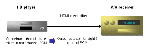 Connection via Current HDMI