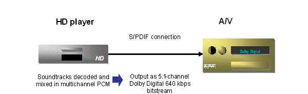 Connection via S/PDIF