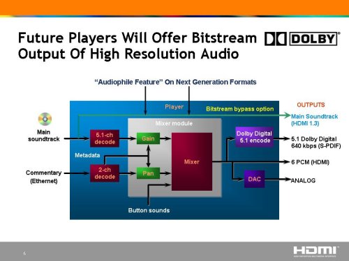 Hi Def DVD Bitstream High Resolution Audio