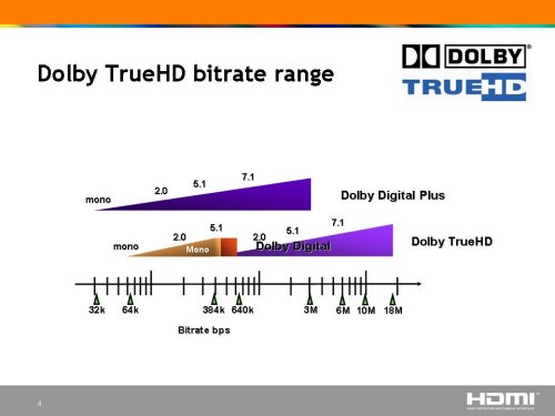 Dolby TrueHD Bitrate Range