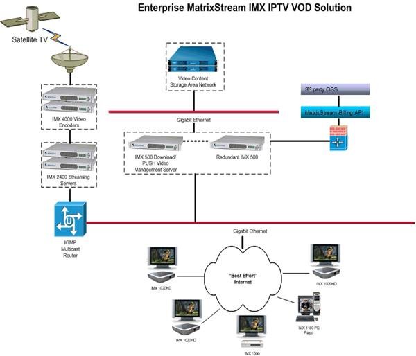 MatrixStream VOD Solution