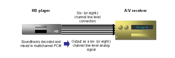 Connection via Multichannel Analog Inputs (graph courtesy of Dolby Laboratories)