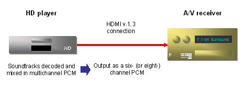 Connection via Next-Generation HDMI (graph courtesy of Dolby Laboratories)