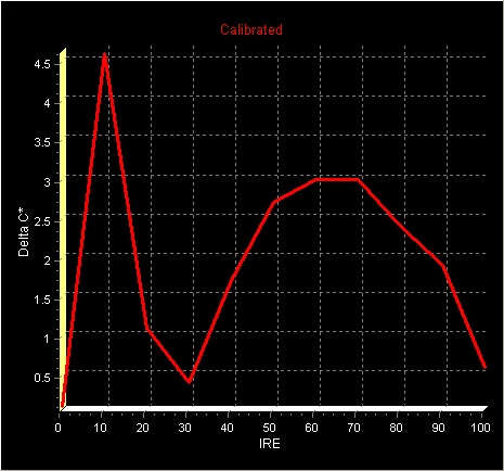 NORMAL Delta C Post-calibration