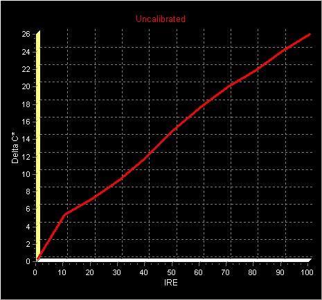 NORMAL Delta C Pre-calibration