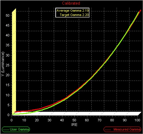 NORMAL Gamma Post-calibration