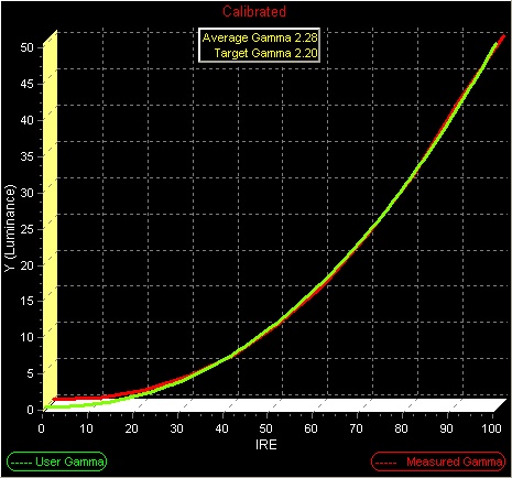 Gamma Post-calibration