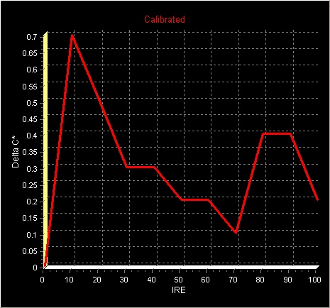 Delta C Post-calibration