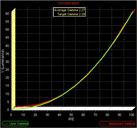 Gamma Pre-calibration