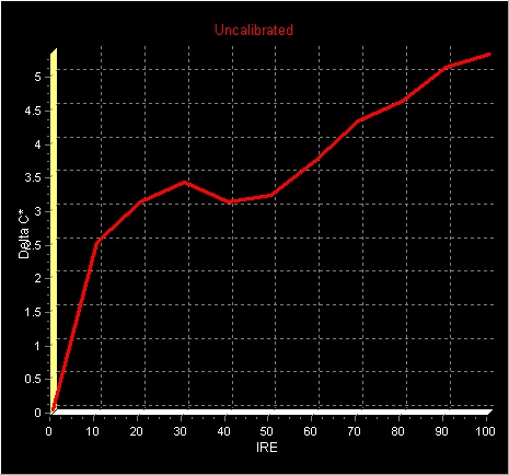 Delta C Pre-calibration