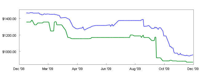Price Spider shows a historical graph of prices for individual products.