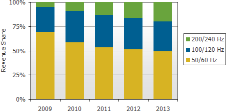 DisplaySearch forecasts that 120 Hz and 240 Hz models will account for more than half the LCD HDTV revenues by  2013.