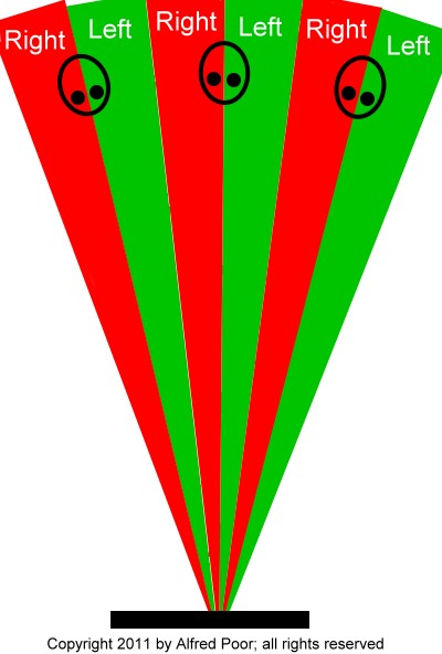 A no-glasses 3DTV sends out images for the left and right eyes. This set has three 