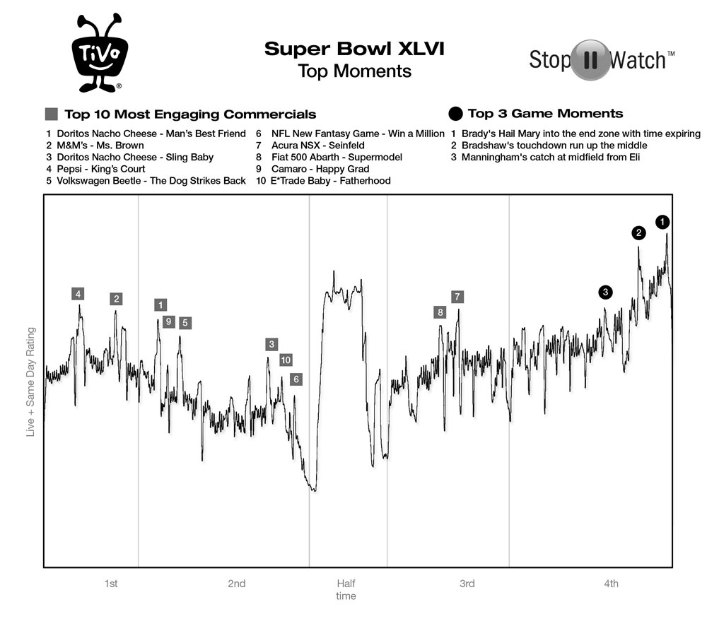 TiVo's viewership graph for the SuperBowl.