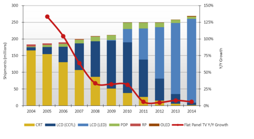 Declining PDP-TV Market Share