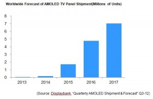 Displaybank's latest projection of OLED-TV sales recognizes that no OLED-TVs were sold in 2012, and 2013 sales will measure in the hundreds.