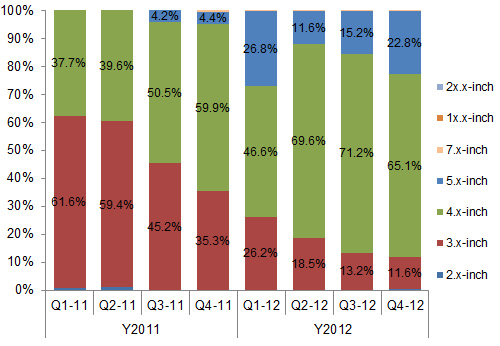 AMOLED Panel Shipments by Size (Source: Displaybank)