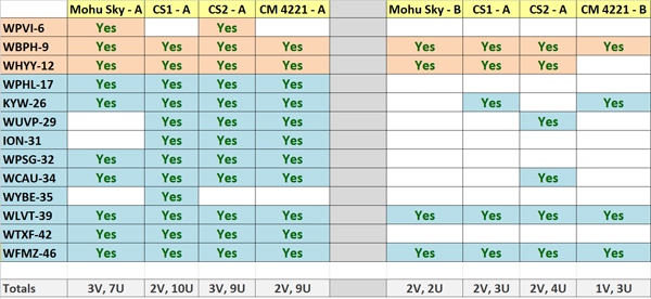 Table 1 - Results of the outdoor reception tests. Stations received successfully are indicated in green text. 