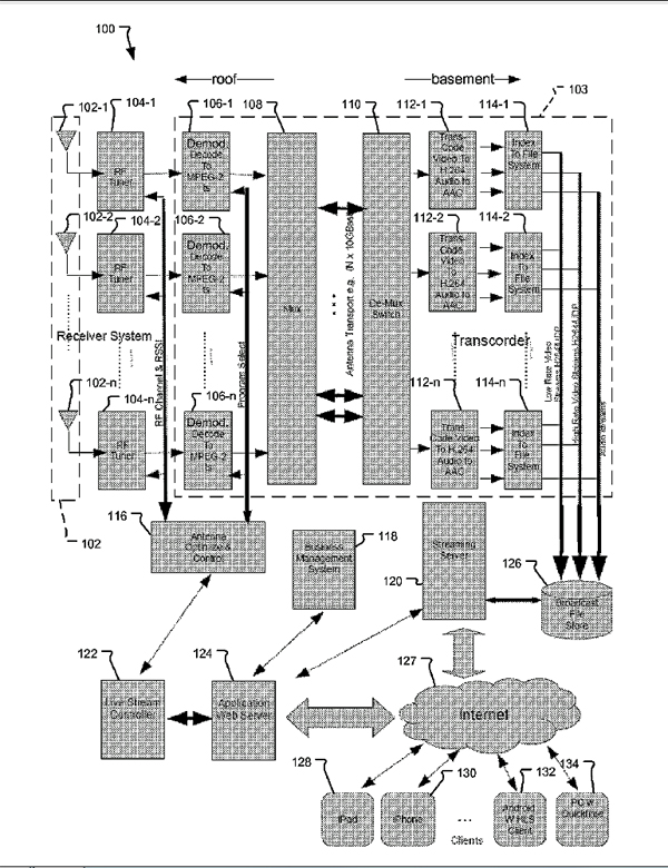This diagram from the Aereo patent filinhg clearly shows that, at some point, multiple streams of decoded MPEG2 video programs are mixed together and transmitted from the rooftop antenna systems to the MPEG4 transcoders in the basement.