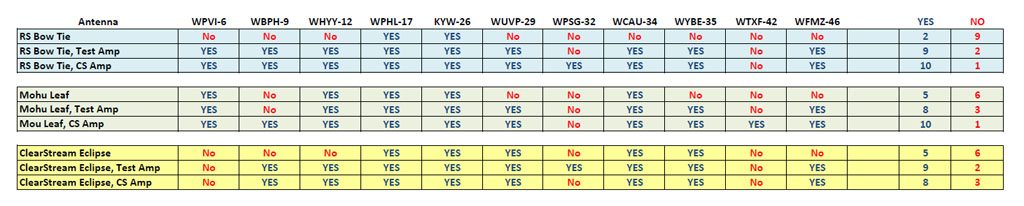 Table 1. Here is how each antenna/amplifier combination performed in my tests.