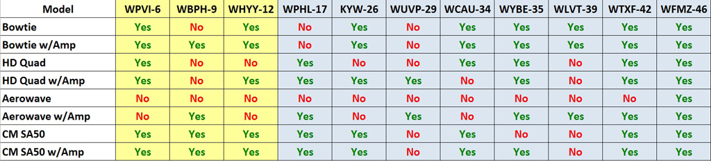 Table 1. Here's how each antenna performed with 11 VHF/UHF  test channels.