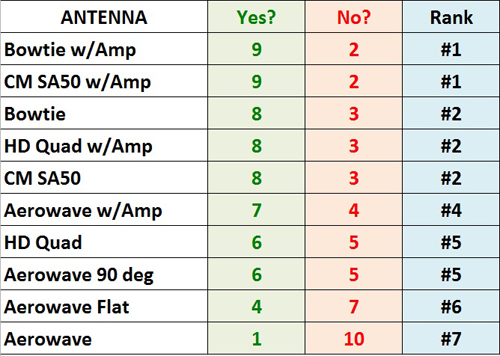 Table 2. And here's how each antenna/amplifier combination ranked after the tests.