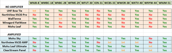 Table 1 - comparison of passive (top) and amplified (bottom) indoor antenna performance.