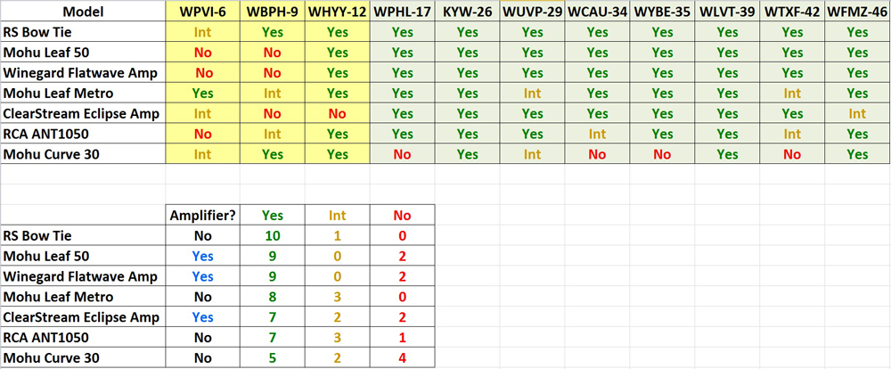Table 1. Each antenna was tested with 11 different TV stations. VHF stations are listed in yellow, while UHF stations are listed in green.
