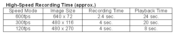 High-Speed Recording Time