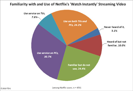 HDTV Almanac - Netflix Streaming to TVs