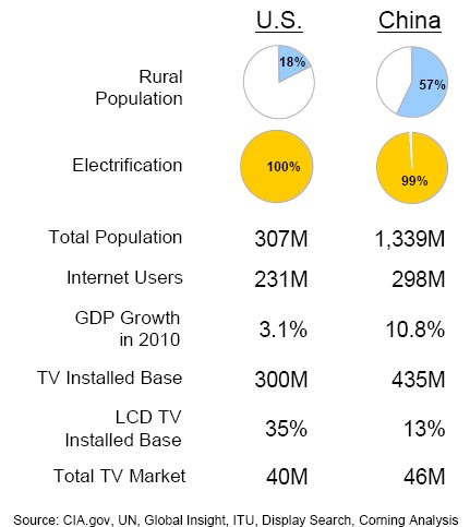 China is poised to become the dominant factor in the HDTV market.