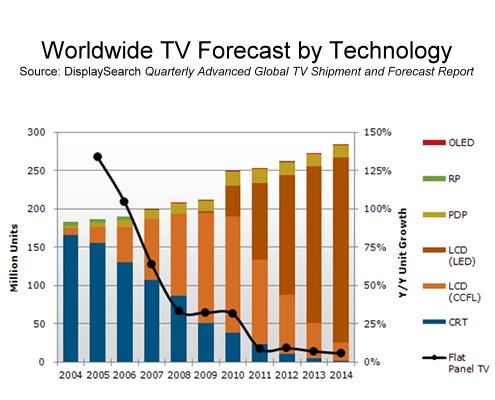 HDTV Almanac - DisplaySearch Lowers Expectations