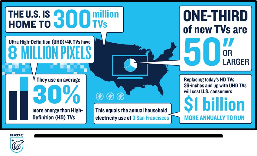 More Pixels + Bigger Screens = More Power Consumption