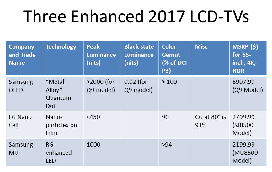 Three Premium 2017 LCD-TVs Plot Different Paths to Enhanced Performance